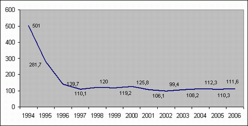 Ukraine economy consumer prices dynamics 1994-2006 picture