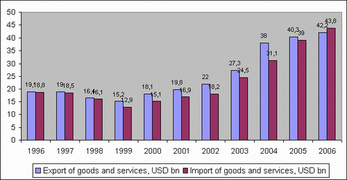 Ukraine economy export and import 1996-2006 picture
