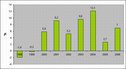 Ukraine economy real GDP dynamics 1998-2006 picture
